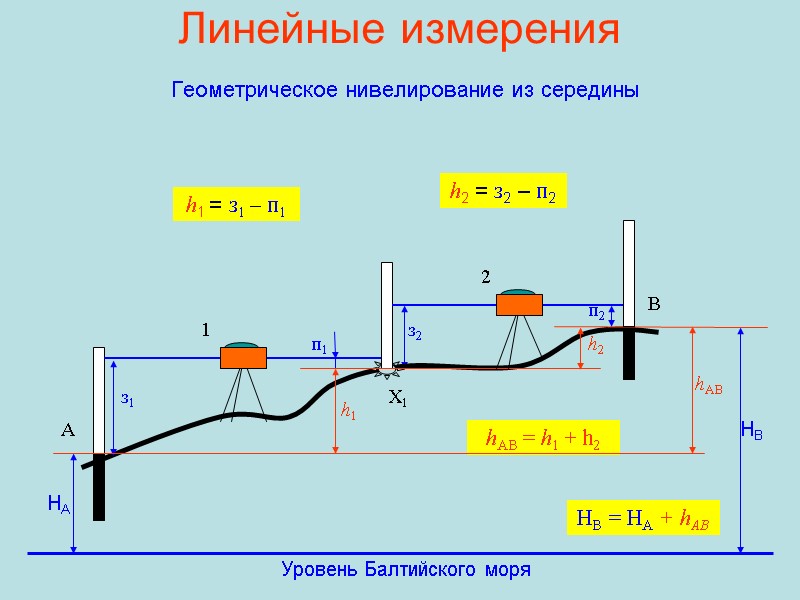 Линейные измерения  Геометрическое нивелирование из середины   h1 = з1 – п1